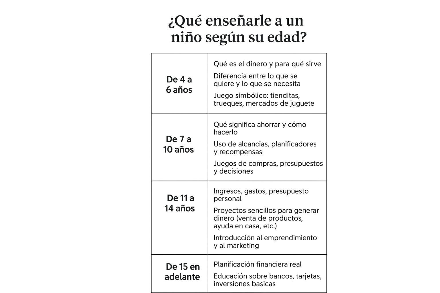 Tabla educativa que muestra qué enseñar a los niños sobre finanzas según su edad: desde el concepto de dinero y el ahorro en edades tempranas, hasta planificación financiera e inversiones para adolescentes. Ideal para padres y emprendedores interesados en educación financiera infantil.